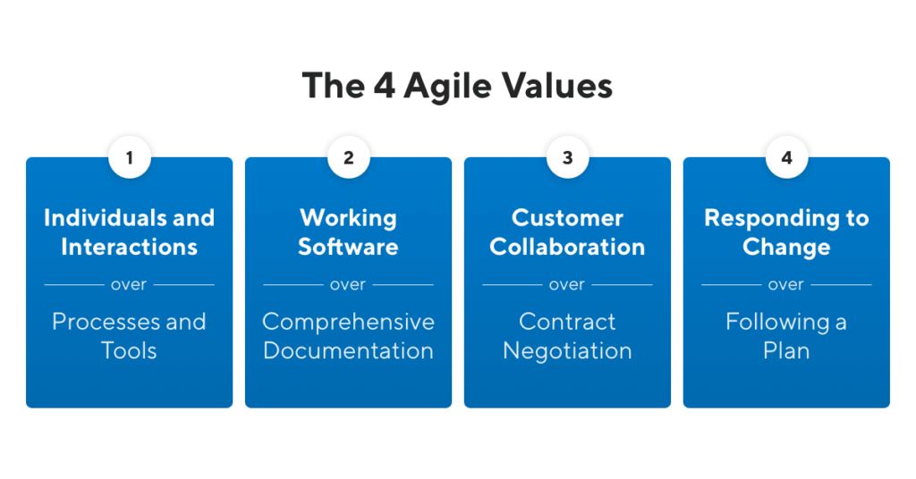 The 4 Agile Values by ProductPlan